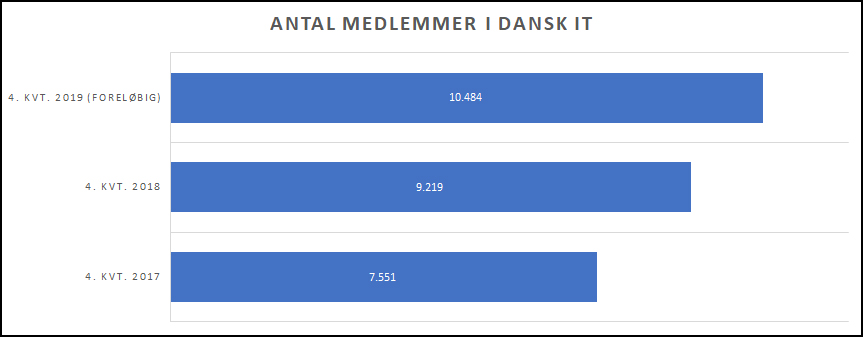 Medlemmer